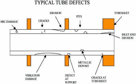 Typical Tube Defects